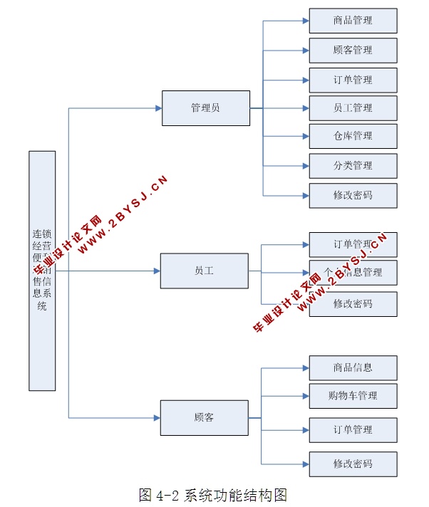连锁经营便利店销售信息系统的设计与实现(ASP.NET,SQL)