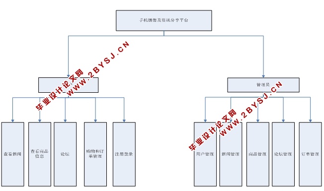 手机销售及资讯分享平台的设计与实现(ASP.NET,SQL)