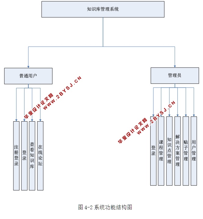 知识库管理系统的设计与实现(ASP.NET,SQL)
