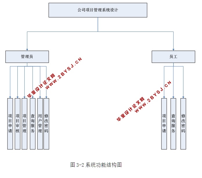 公司项目管理系统的设计与实现(ASP.NET,SQL)