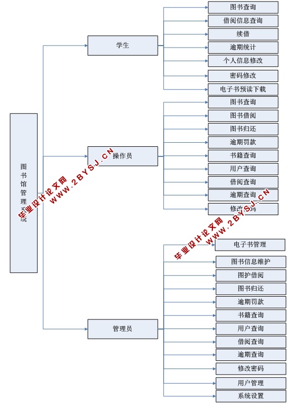 图书馆电子图书管理系统的设计与实现(ASP.NET,SQL)