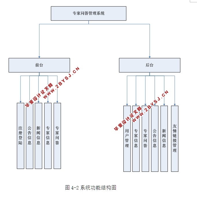 专家问答系统的设计与实现(ASP.NET,SQL)
