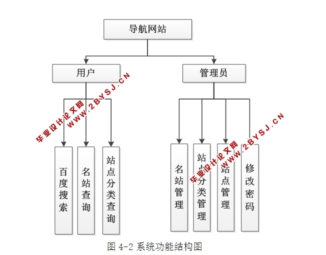 上网导航网站的设计与实现(ASP.NET,SQL)