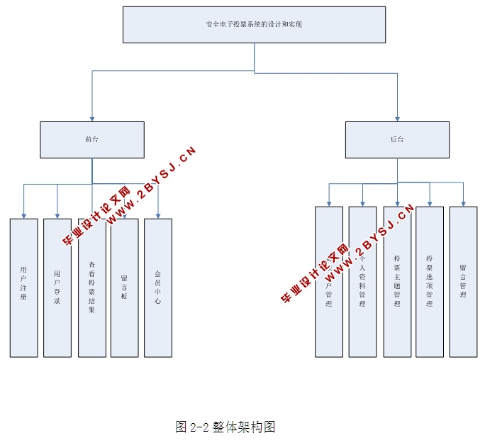 安全电子投票系统的设计与实现(ASP.NET,SQL)