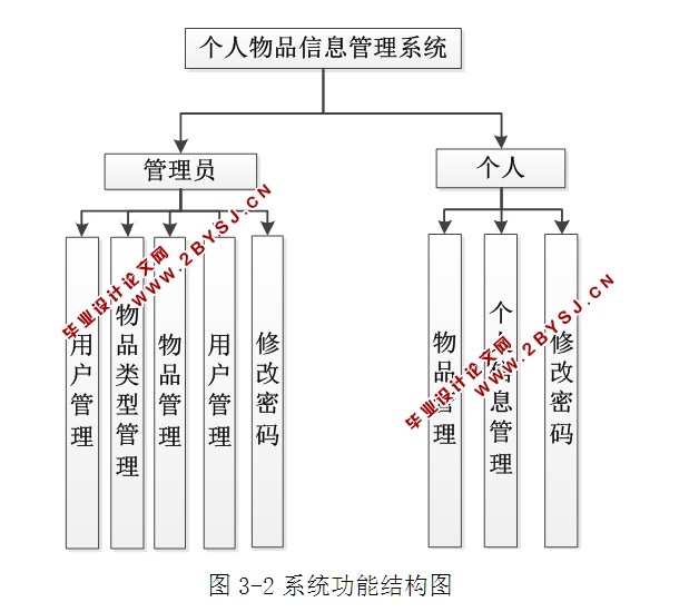 个人物品信息管理系统的设计与实现(ASP.NET,SQL)