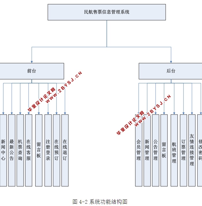 民航(机票)售票信息管理系统的设计与实现(ASP.NET,SQL)(含录像)