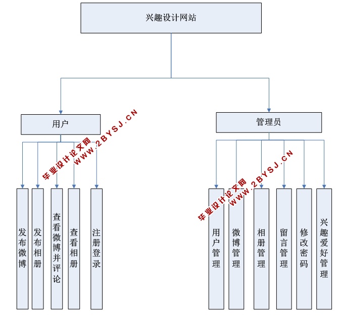 志同道合兴趣社交网络的设计与实现(ASP.NET,SQL)