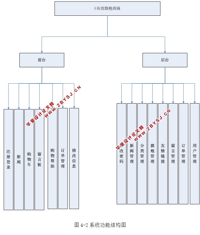 E布坊旗袍商城的设计与实现(ASP.NET,SQL)