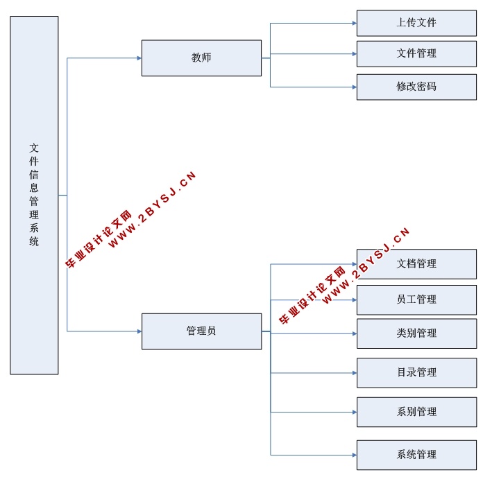 实用文件信息管理系统的设计与实现(ASP.NET,SQL)