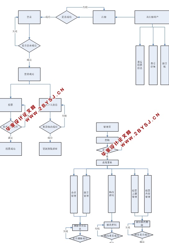 就业满意度调查网站的设计与实现(ASP.NET,SQL)