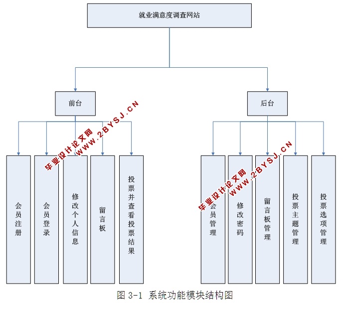 就业满意度调查网站的设计与实现(ASP.NET,SQL)