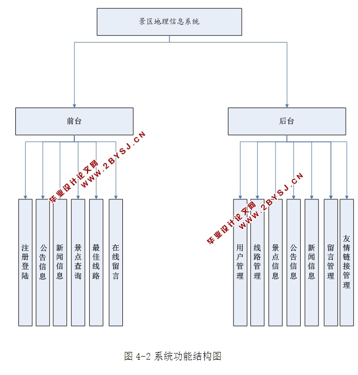 景区地理信息系统的设计与实现(ASP.NET,SQL)
