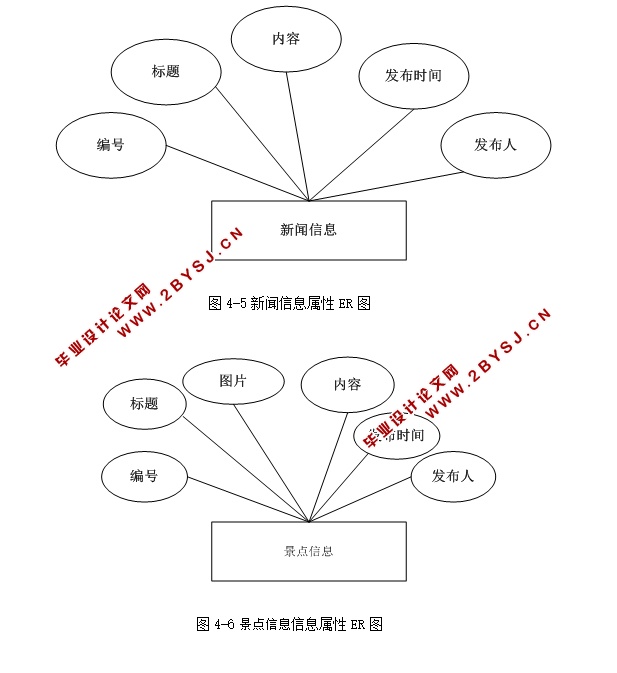 景区地理信息系统的设计与实现(ASP.NET,SQL)