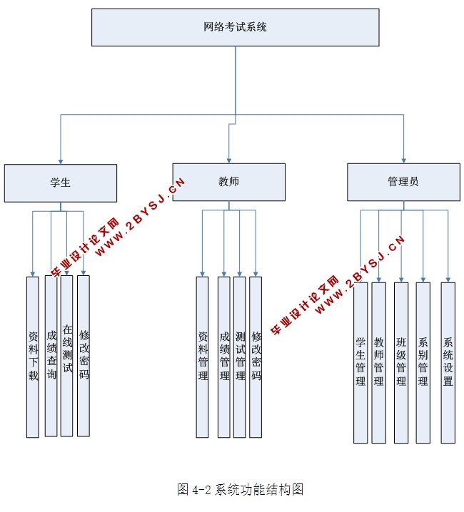基于BS模式下网络在线考试平台的设计与实现(ASP.NET,SQL)