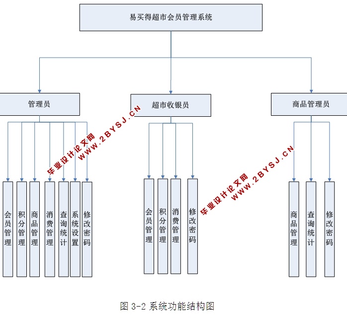 易买得超市会员管理系统的设计与实现(ASP.NET,SQL)