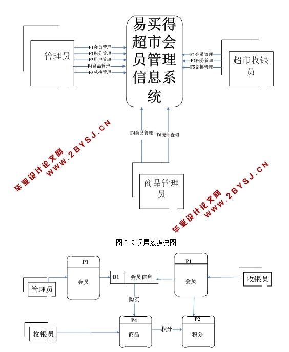 易买得超市会员管理系统的设计与实现(ASP.NET,SQL)