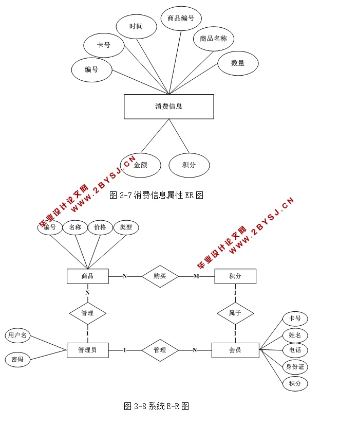易买得超市会员管理系统的设计与实现(ASP.NET,SQL)