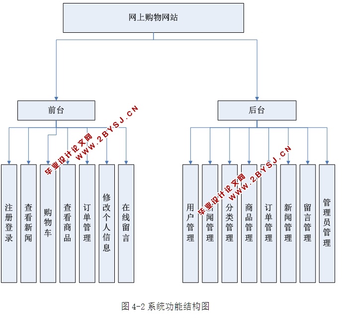 基于WEB的网上购物商城系统设计与实现(ASP.NET,SQL)