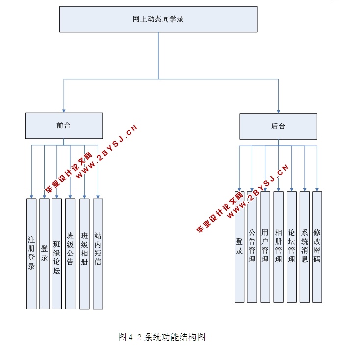 网上动态同学录的设计与实现(ASP.NET,SQL)