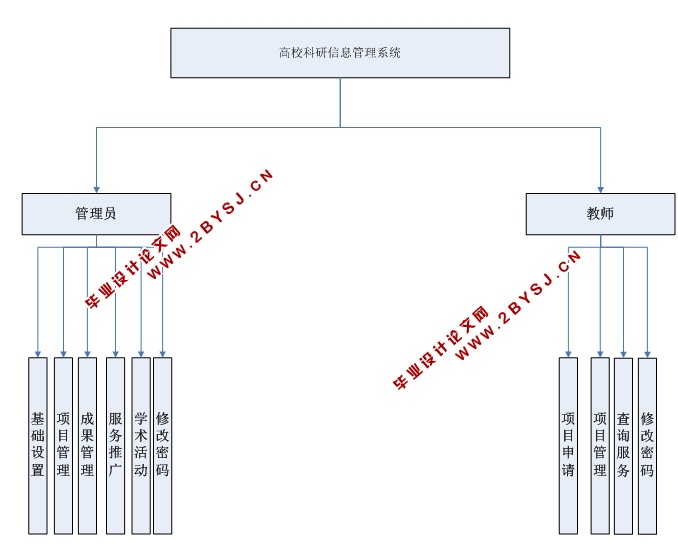 高校科研信息管理系统的设计与实现(ASP.NET,SQL)