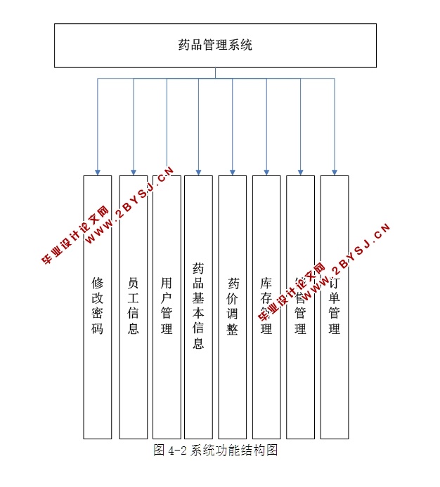 药品管理系统的设计与实现(ASP.NET,SQL)(含录像)