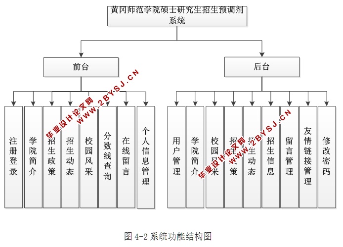 硕士研究生招生预调剂系统的设计与实现(ASP.NET,SQL)