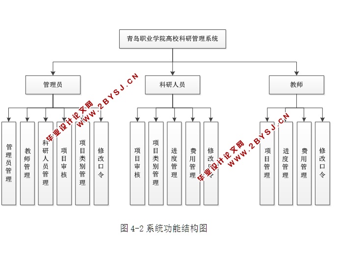 学院高校科研管理系统的设计与实现(ASP.NET,SQL)