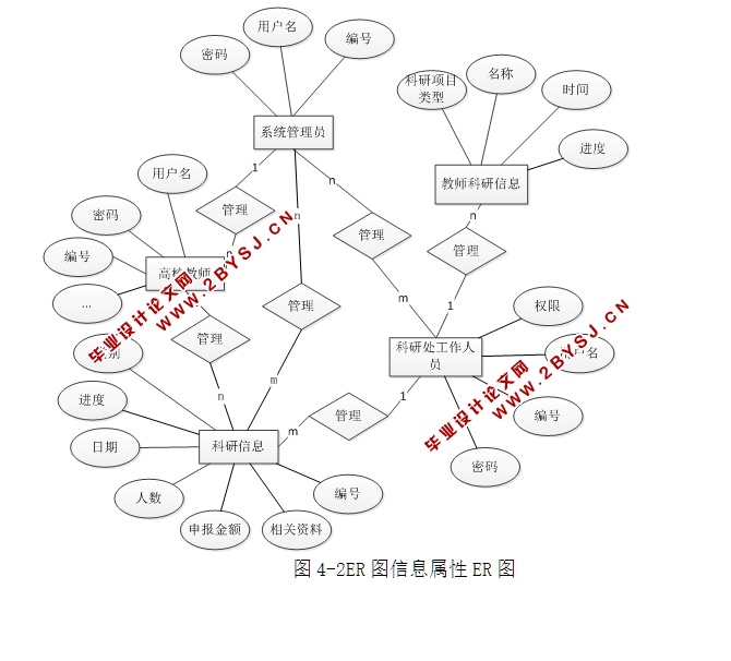 学院高校科研管理系统的设计与实现(ASP.NET,SQL)