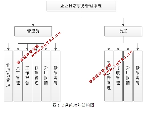 企业日常事务管理系统的设计与实现(ASP.NET,SQL)