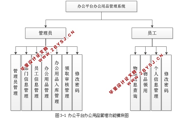 基于WEB办公平台办公用品管理系统的设计与实现(ASP.NET,SQL)