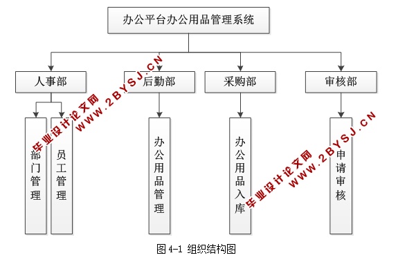 基于WEB办公平台办公用品管理系统的设计与实现(ASP.NET,SQL)