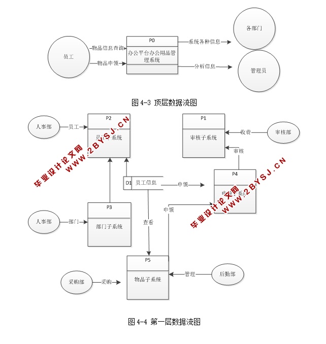 基于WEB办公平台办公用品管理系统的设计与实现(ASP.NET,SQL)