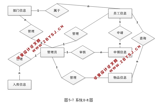 基于WEB办公平台办公用品管理系统的设计与实现(ASP.NET,SQL)