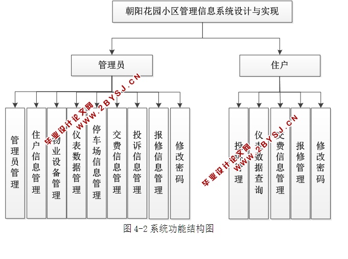 朝阳花园小区管理信息系统设计与实现