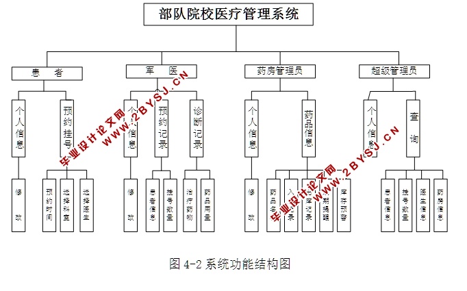 部队院校医疗管理系统的设计与实现