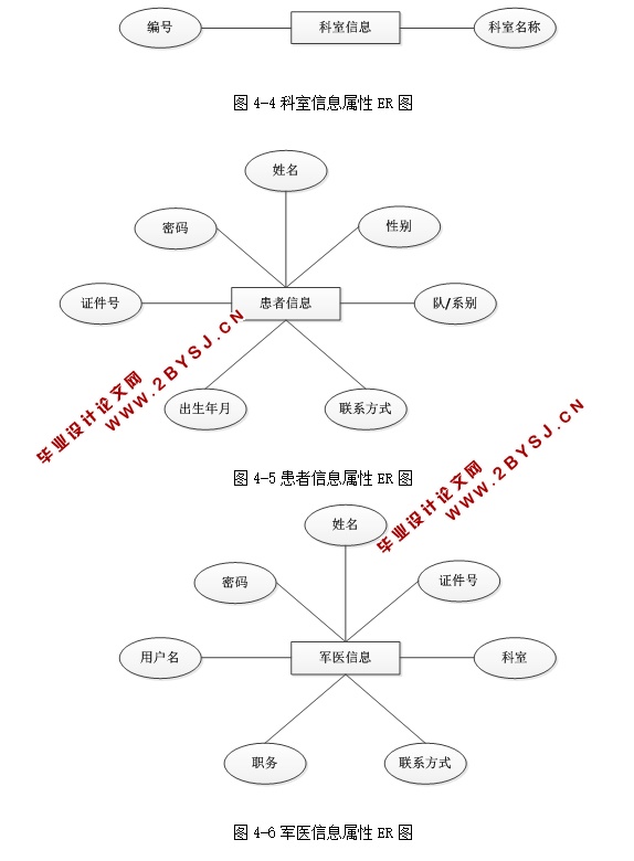 部队院校医疗管理系统的设计与实现
