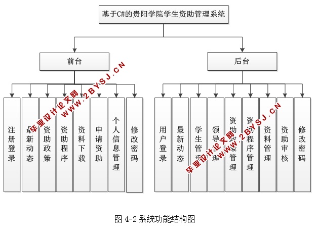 高校学院学生资助管理系统的设计与实现