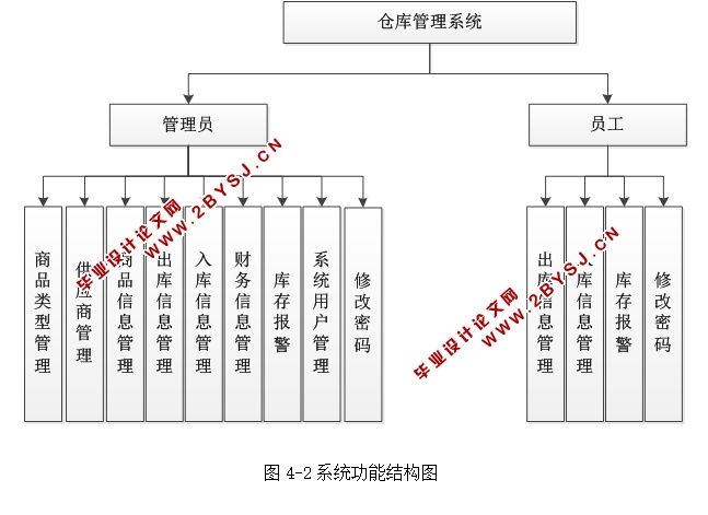 仓库管理系统的设计与实现(ASP.NET,SQL)(含录像)
