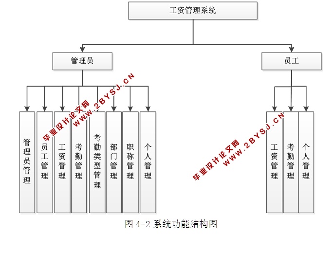 基于C#的工资管理系统的设计及实现(ASP.NET,SQL)(含录像)