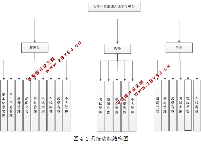大学生英语四六级学习平台设计与实现(ASP.NET,SQL)(含录像)