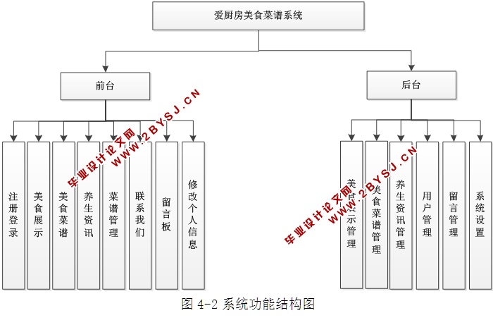爱厨房美食菜谱系统的设计与实现(ASP.NET,SQL)