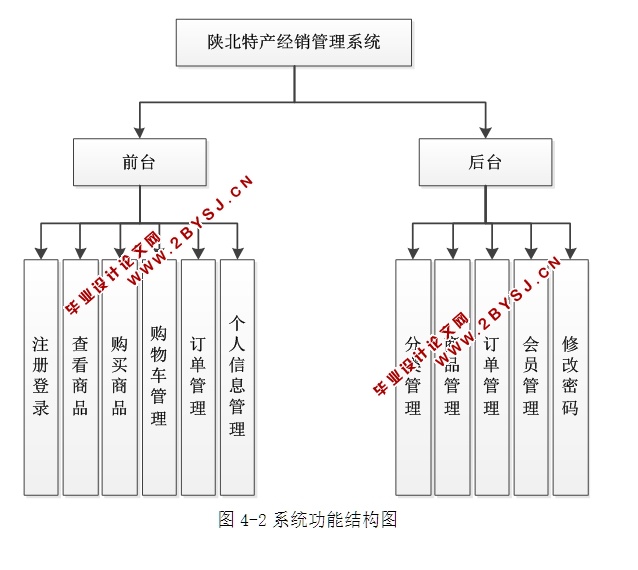 陕北特产经销管理系统的设计与实现(ASP.NET,SQL)(含录像)