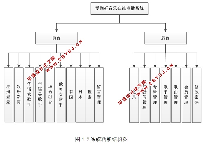 爱尚好音乐在线点播系统的设计与实现(ASP.NET,SQL)(含录像)