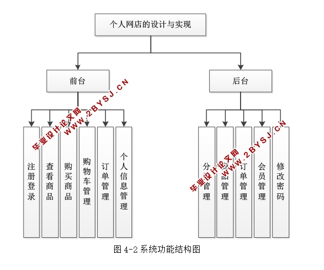 个人网店的设计与实现(ASP.NET,SQL)(含录像)