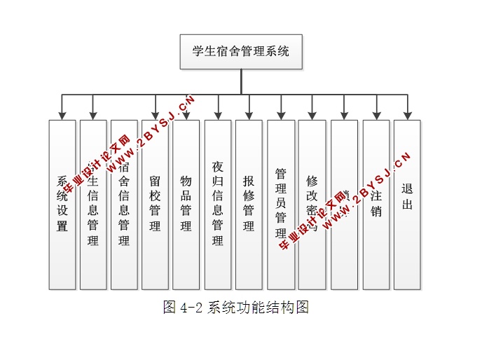 基于C#的学生宿舍管理系统的构建(CS架构,SQLServer)(含录像)