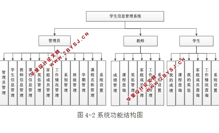 学生信息管理系统的设计与实现(ASP.NET,SQL)(含录像)