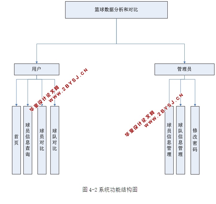 篮球数据分析和对比系统的设计与实现(ASP.NET,SQL)(含录像)