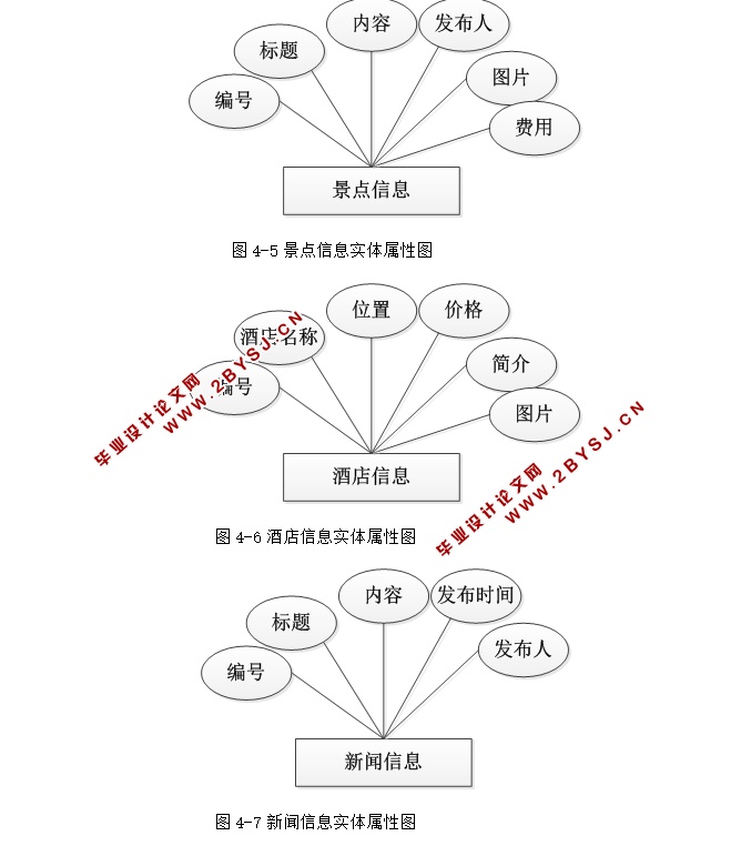 旅游网站设计(含酒店,美食)(ASP.NET,SQL)(含录像)