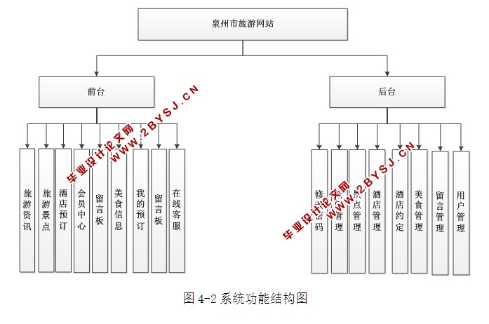 旅游网站设计(含酒店,美食)(ASP.NET,SQL)(含录像)