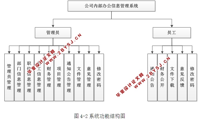公司内部办公信息管理系统的设计与实现(ASP.NET,SQL)(含录像)